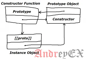 Объект в JavaScript - constructor