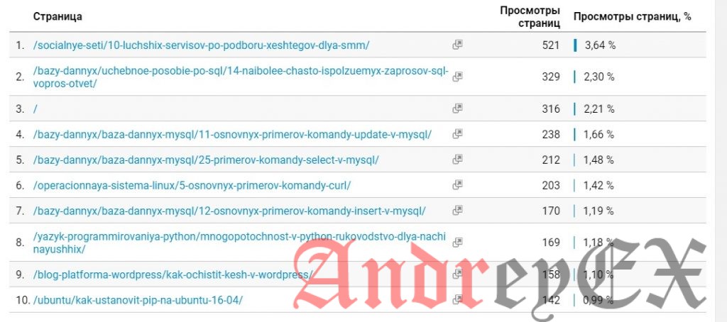 Аналитика от Гугл
