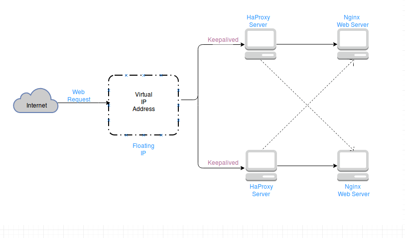 Балансировка нагрузки с HAProxy, Nginx и Keepalived в Linux