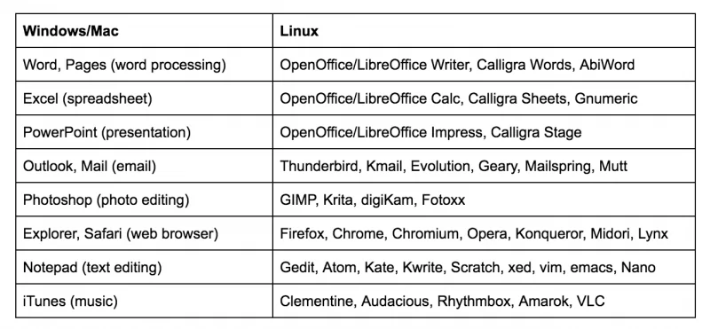 Програмы в Windows и их аналоги в Linux