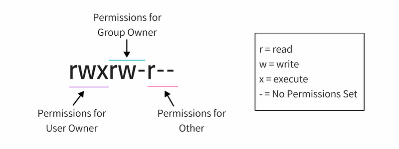 Linux permissions. Права Linux. Права в линукс. Таблица прав файла линукс. Таблица прав доступа Linux.