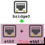 10 примеров команды brctl в Linux для сетевого Ethernet моста