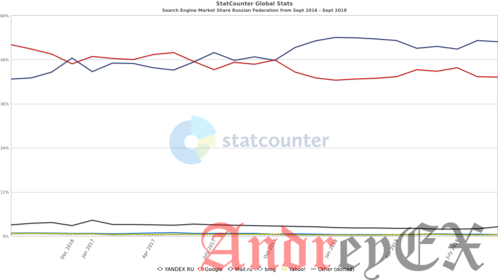 Яндекс. Избиение Google на крупнейшем в Европе интернет-рынке