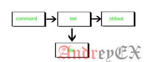 Sudo tee что это. Komanda Tee v Linux. Sudo tee что это фото. Sudo tee что это-Komanda Tee v Linux. картинка Sudo tee что это. картинка Komanda Tee v Linux