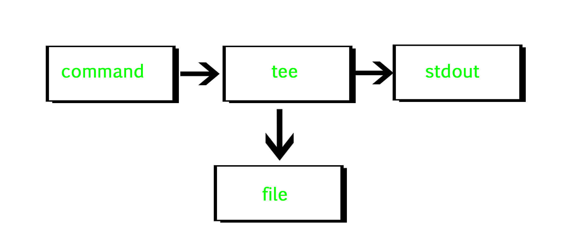 Reply to command. Tee команда Linux. Stdin → stdout. Arm Linux схема. Команды Tee.