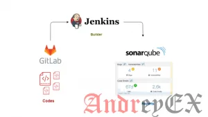 Настройка непрерывной интеграции с GitLab, Jenkins и SonarQube