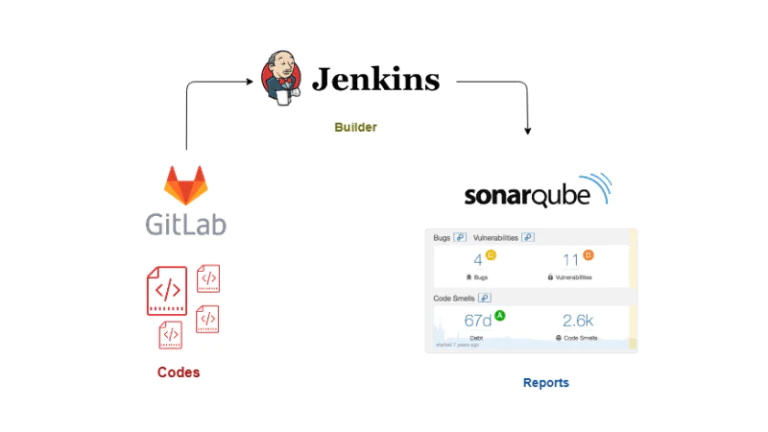 Настройка непрерывной интеграции с GitLab, Jenkins и SonarQube