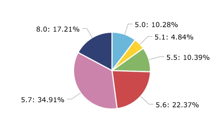 Уровень принятия MySQL 8.x - результаты опроса