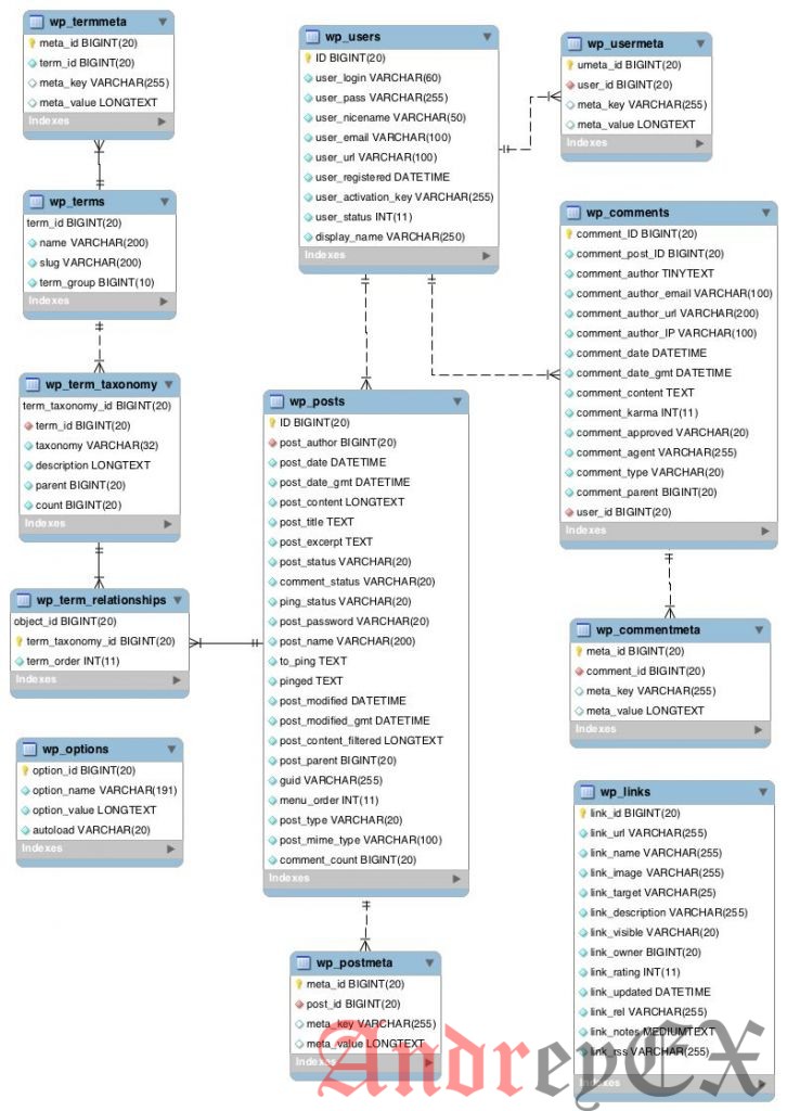 Масштабирование баз данных WordPress | Удаленные серверы, Sharding и репликация с БД и AWS