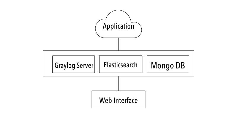 Настройка Graylog Server для управления журналами в Linux