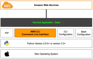 15 примеров конфигураций команд AWS для управления несколькими профилями для CLI