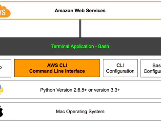 15 примеров конфигураций команд AWS для управления несколькими профилями для CLI