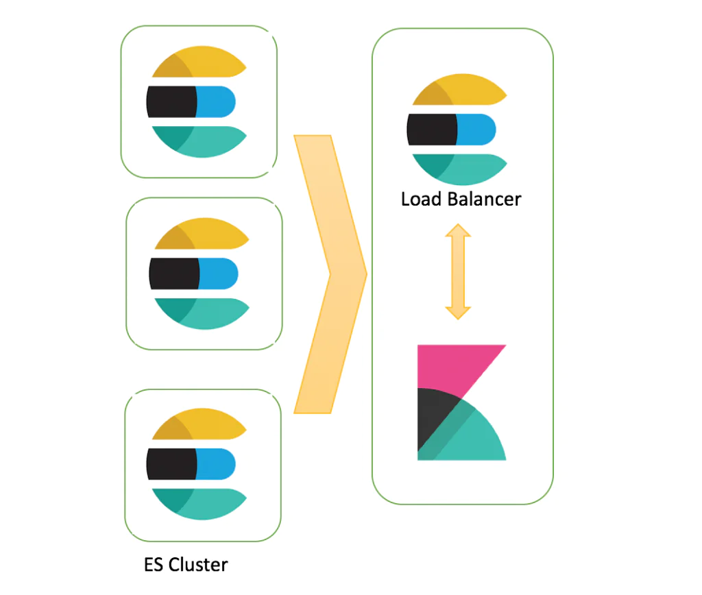 Как установить и настроить кластер Elasticsearch с несколькими узлами