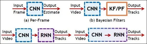 TensorFlow - разница между CNN и RNN