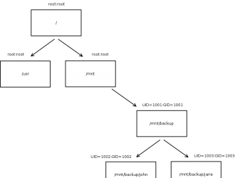 Все, что вам нужно знать о UID в Linux