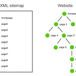 Как работать с sitemap.xml. Курсы seo дают хорошие советы.