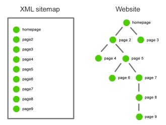 Как работать с sitemap.xml. Курсы seo дают хорошие советы.