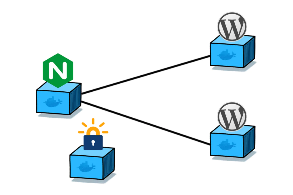 Размещайте несколько сайтов на одном VPS с помощью Docker и Nginx