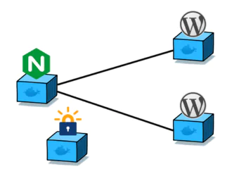 Размещайте несколько сайтов на одном VPS с помощью Docker и Nginx