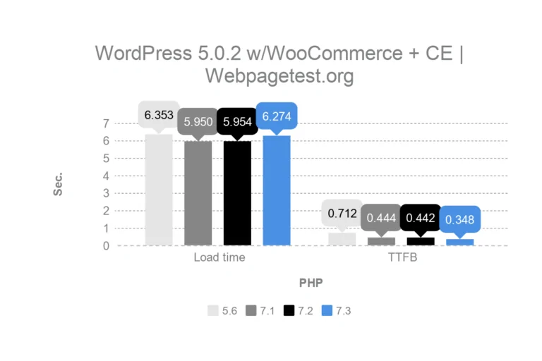Тест производительности WordPress PHP (2019)