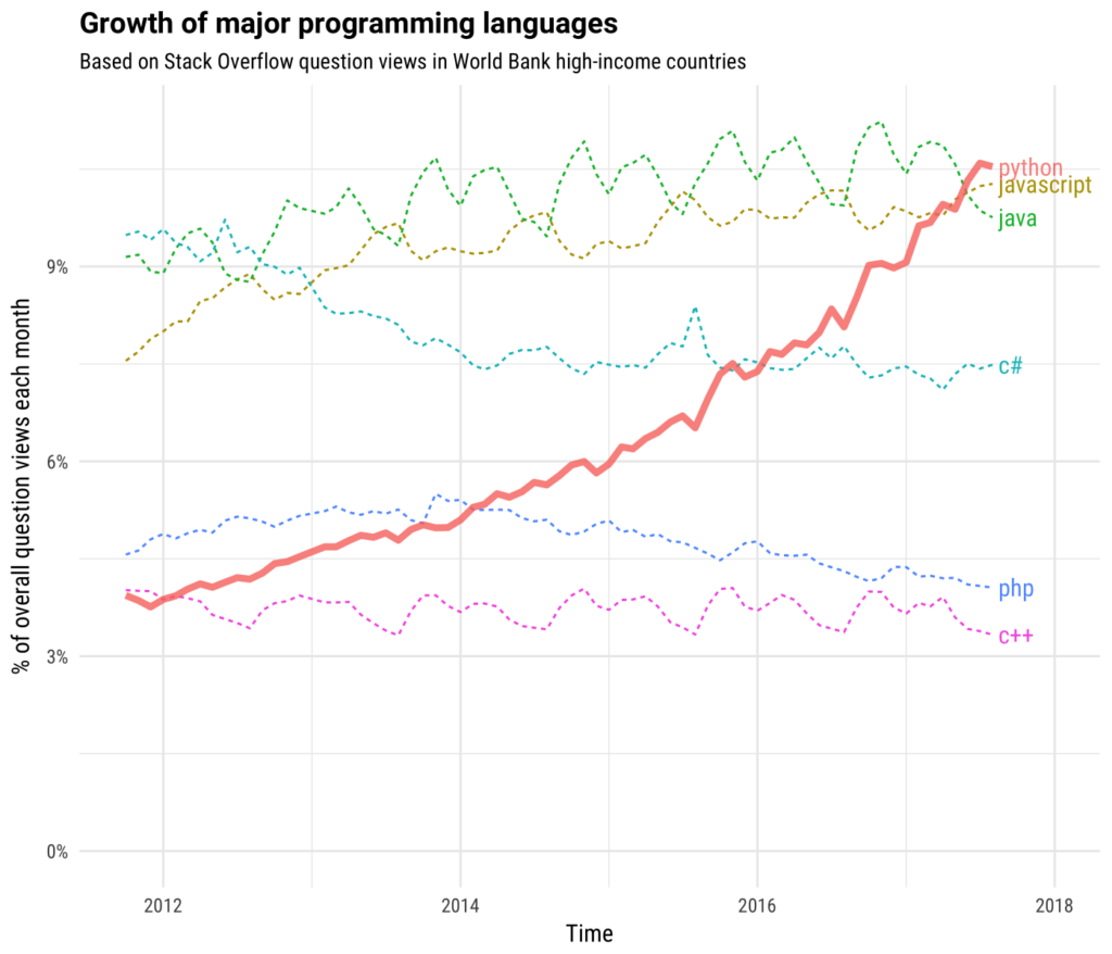 NodeJS против Python: сравнение, которое нужно знать