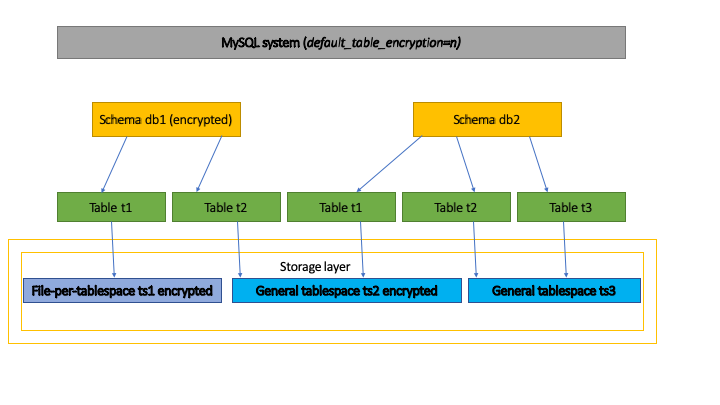 Управление таблицей шифрования в MySQL 8.0
