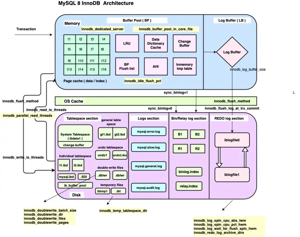Архитектура потока InnoDB со связанными переменными в MySQL 8
