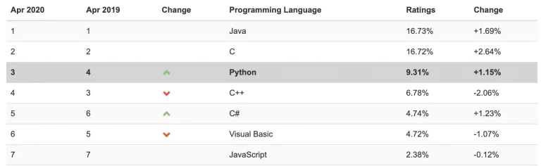 Для чего используется Python?