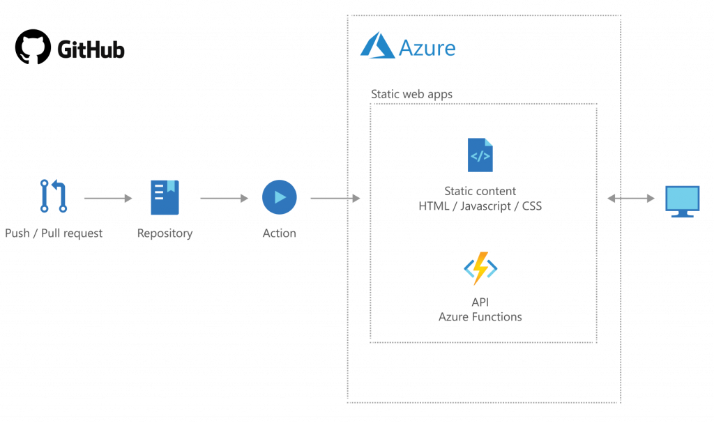Введение в Службу статических веб-приложений Azure