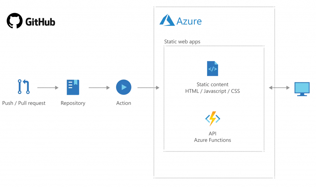 Введение в Службу статических веб-приложений Azure