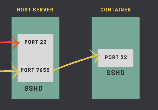 Как подключиться по SSH к контейнеру Docker