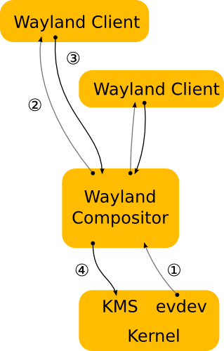 На изображении ниже показана архитектура Wayland