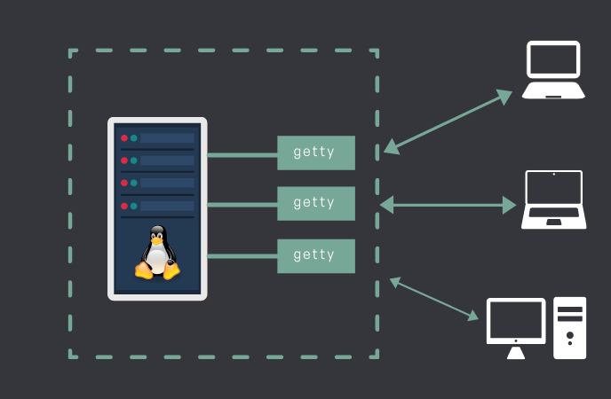 Что такое оболочка входа в Linux?