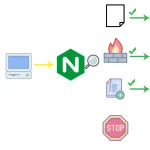 Как заблокировать хотлинкинг с помощью Nginx