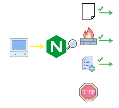 Как заблокировать хотлинкинг с помощью Nginx