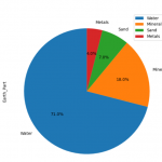 Как построить данные в Pandas Python