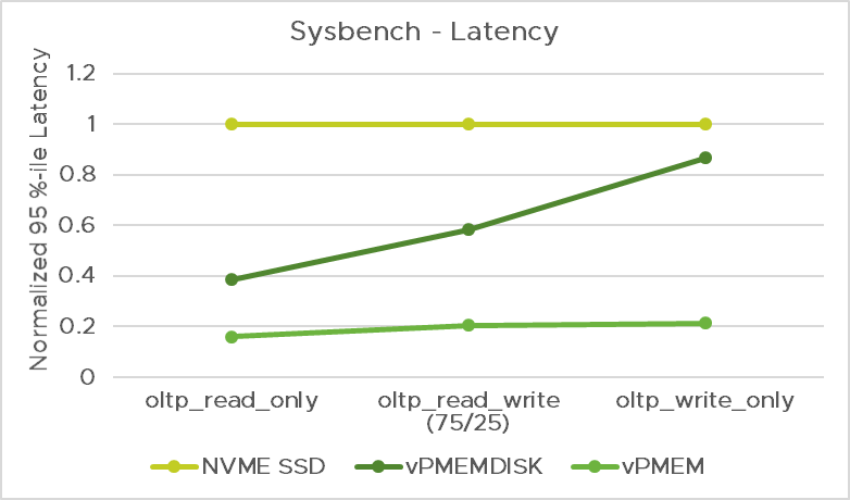 Как использовать Sysbench для тестирования производительности Linux