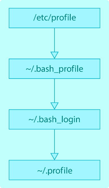 В чем разница: .bashrc и bash_profile?