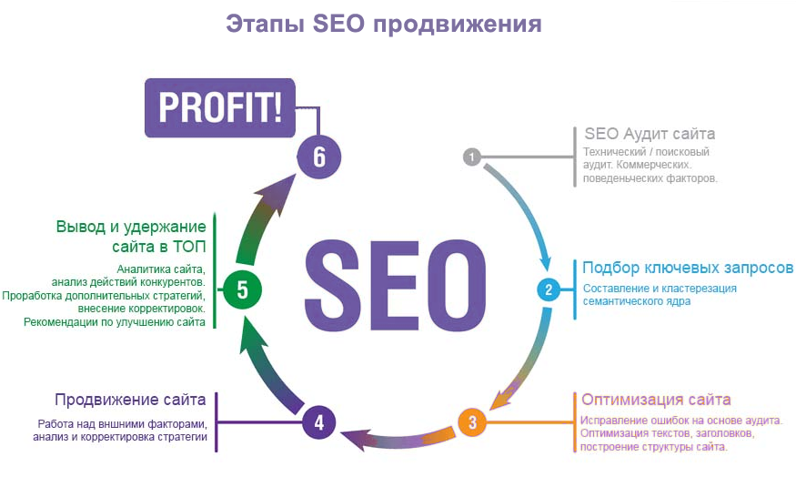 Как научиться SEO-продвижению самостоятельно?