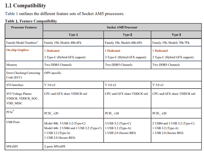 Все процессоры AMD Zen 4 будут иметь встроенные графические процессоры