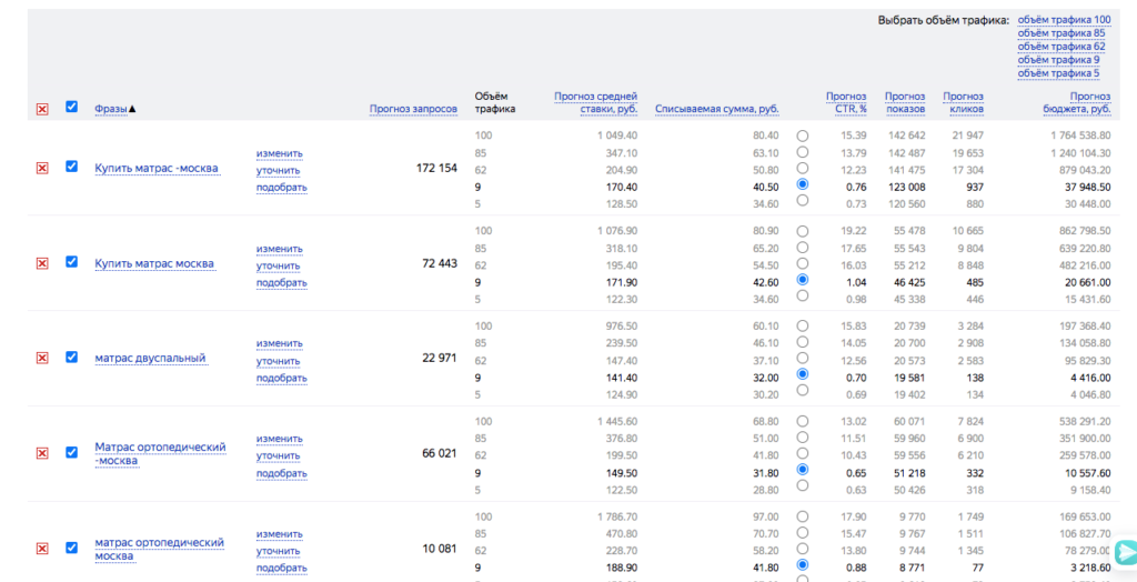 Прогноз стоимости рекламной кампании