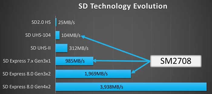 Первая карта памяти SD Express со скоростью 900 МБ/с