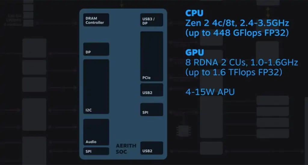 AMD подробно рассказывает о APU Aerith в Steam Deck