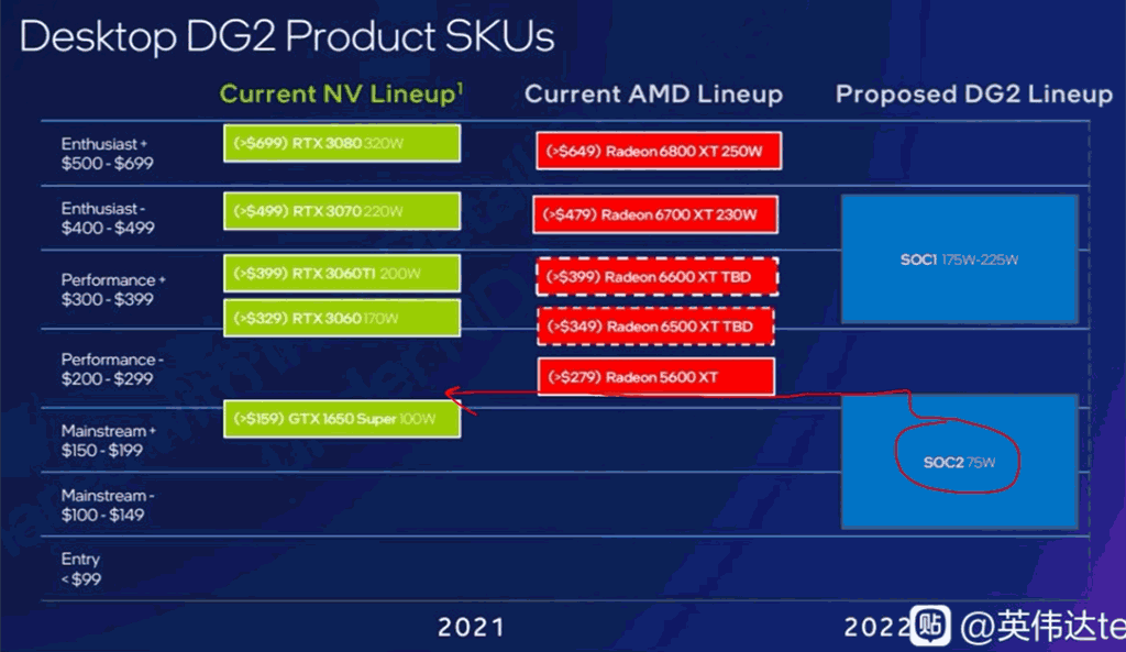 Intel Arc Alchemist со 128EU может поставляться с 6 ГБ GDDR6