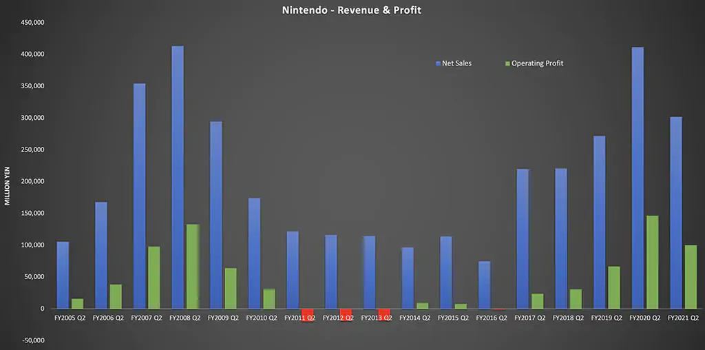 Продажи Nintendo Switch приблизились к рекорду Wii - более 100 миллионов