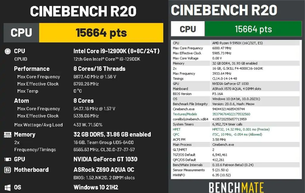 Intel i9-12900K и AMD Ryzen 9 5950X разделили рекордный результат Cinebench R20