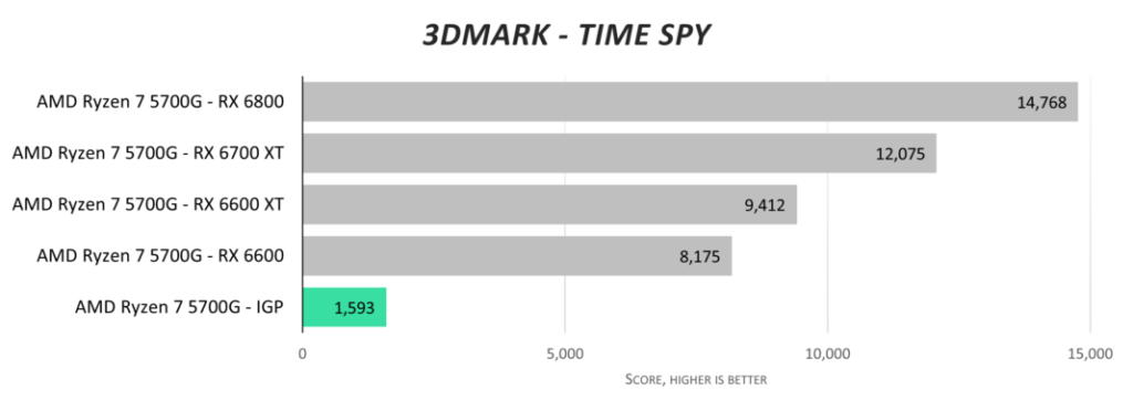 Когда трудно найти видеокарты, могут ли протоколы AMD IGP стать временным решением?