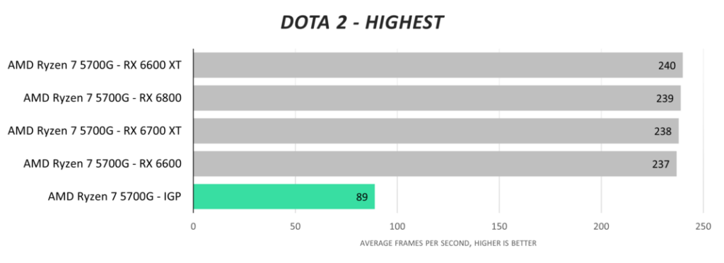 Когда трудно найти видеокарты, могут ли протоколы AMD IGP стать временным решением?
