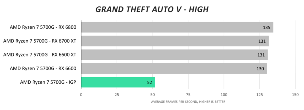 Когда трудно найти видеокарты, могут ли протоколы AMD IGP стать временным решением?