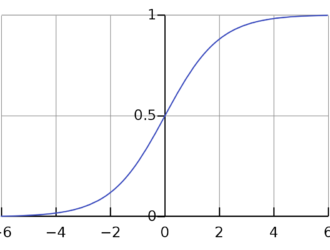 Логистическая регрессия с использованием PyTorch